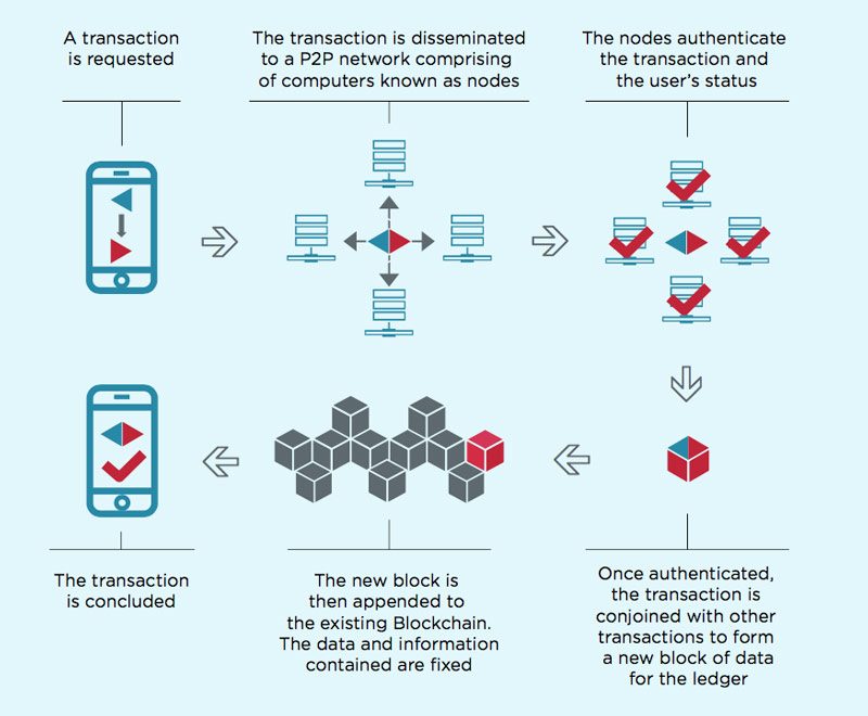 blockchain